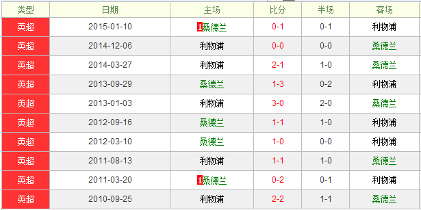 桑德兰vs利物浦前瞻：红军半球起步仍有保留