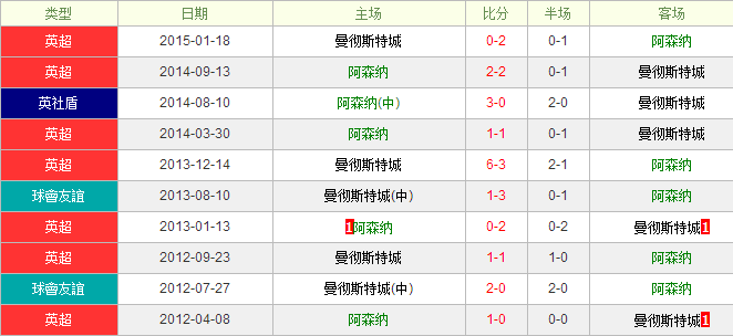 阿森纳vs曼彻斯特城前瞻：阿森纳击退蓝月亮